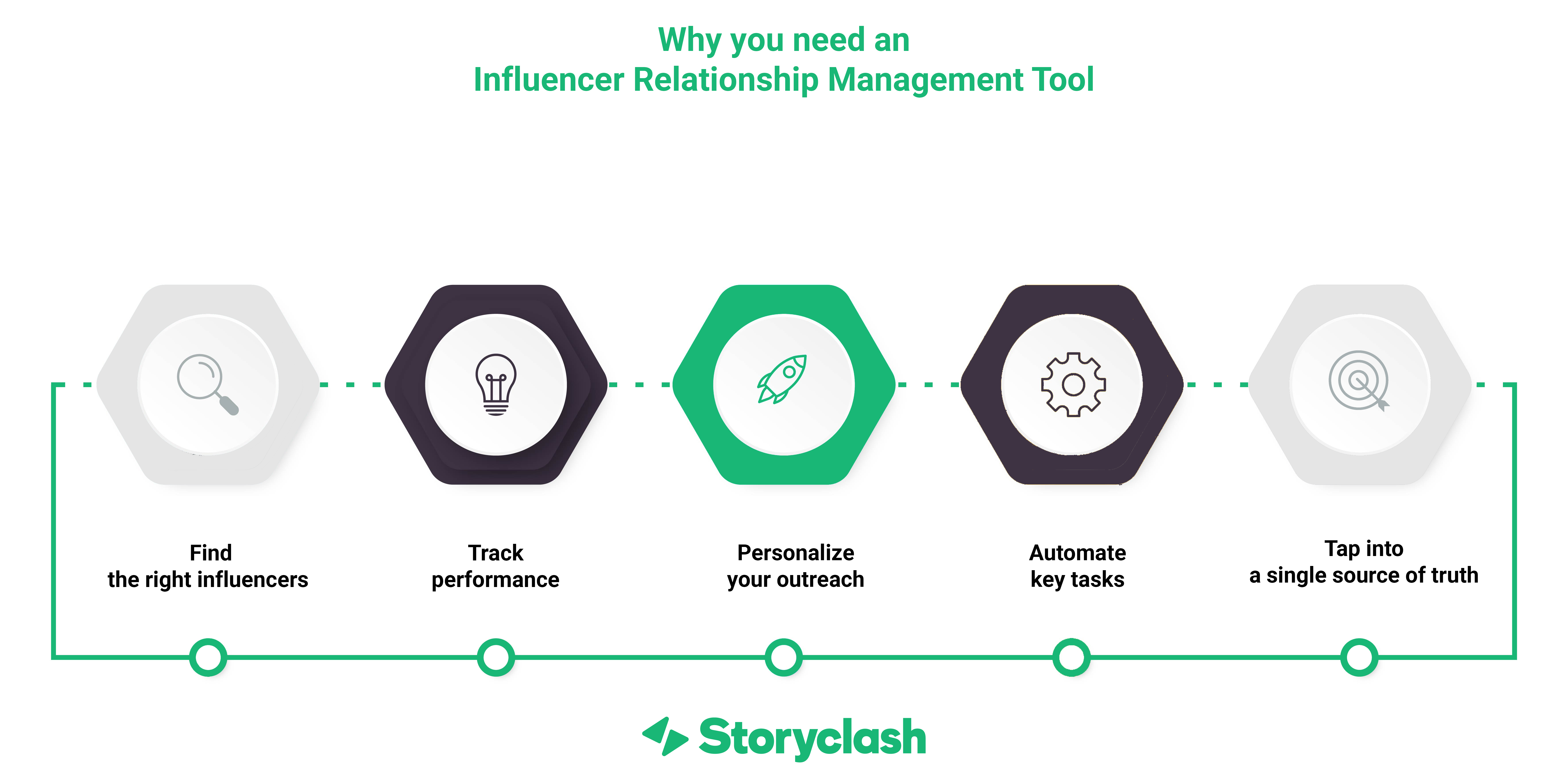 why you need an influencer relationship management tool